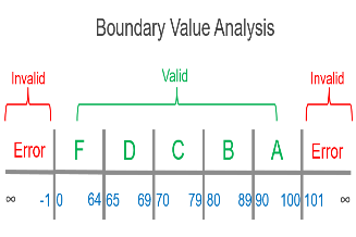 Boundary Value Analysis