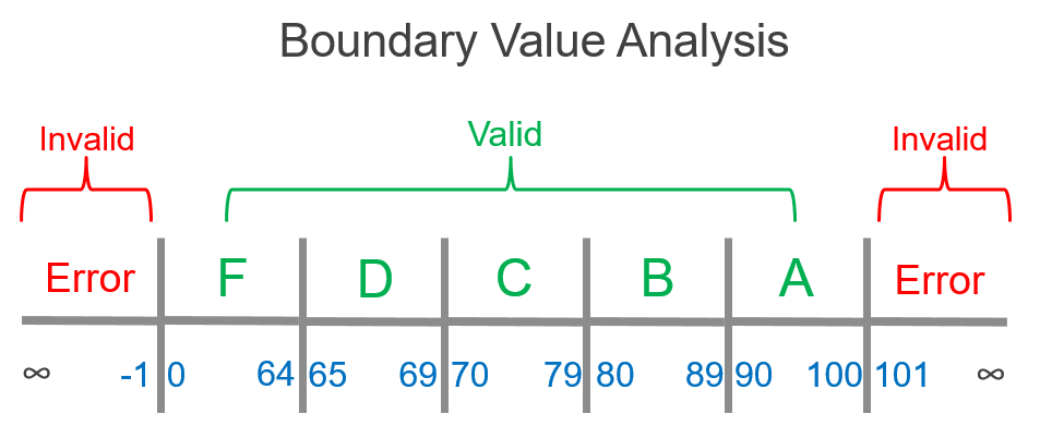 Boundary Value Analysis