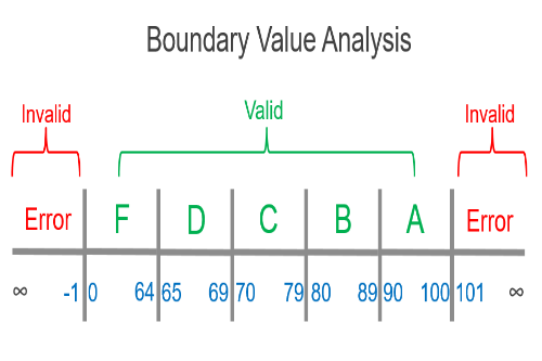 Boundary Value Analysis