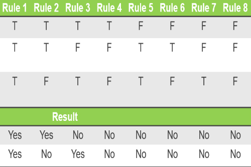 Decision Tables