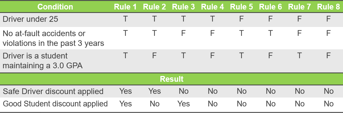 Decision Table