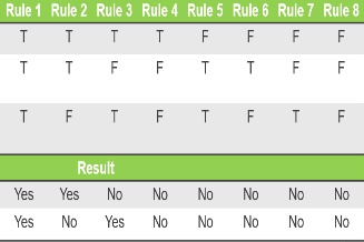 Decision Tables