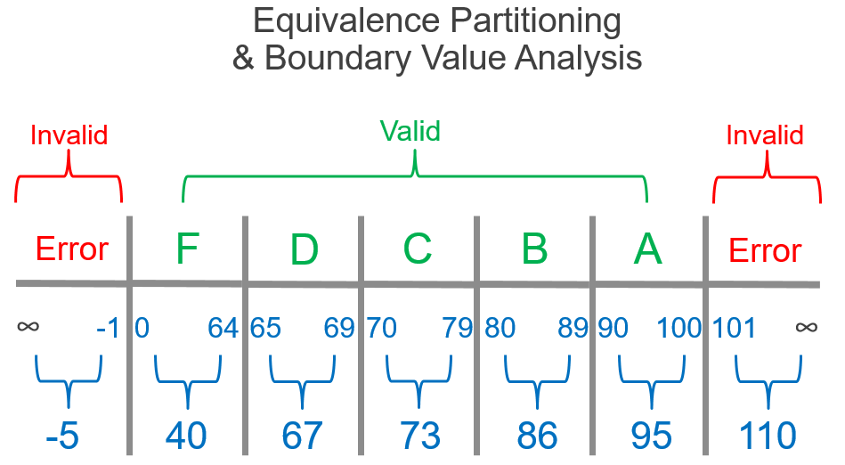 Equivalence Partitioning & Boundary Value Analysis