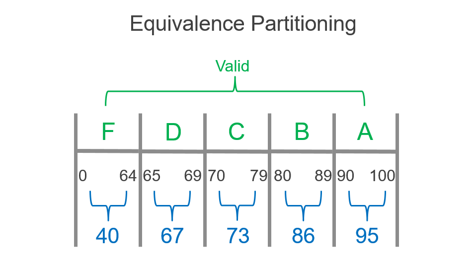 Equivalence Partition