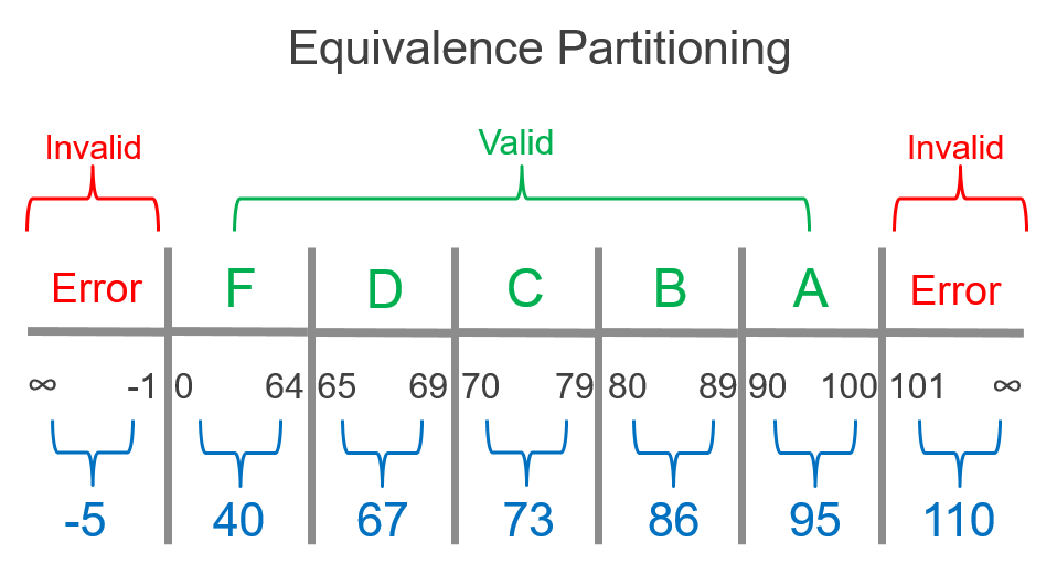 Equivalence Partition