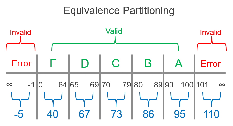 Equivalence Partitions