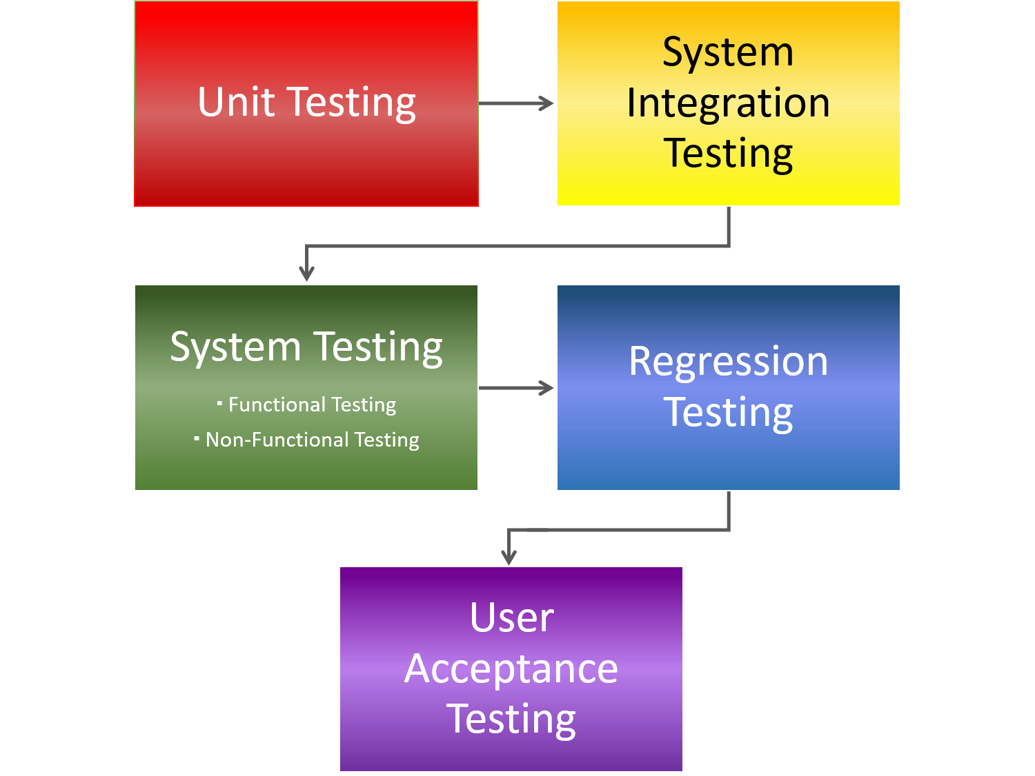 Levels of Software Testing