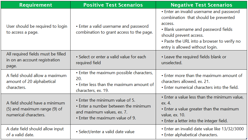 Positive and Negative Testing Scenarios
