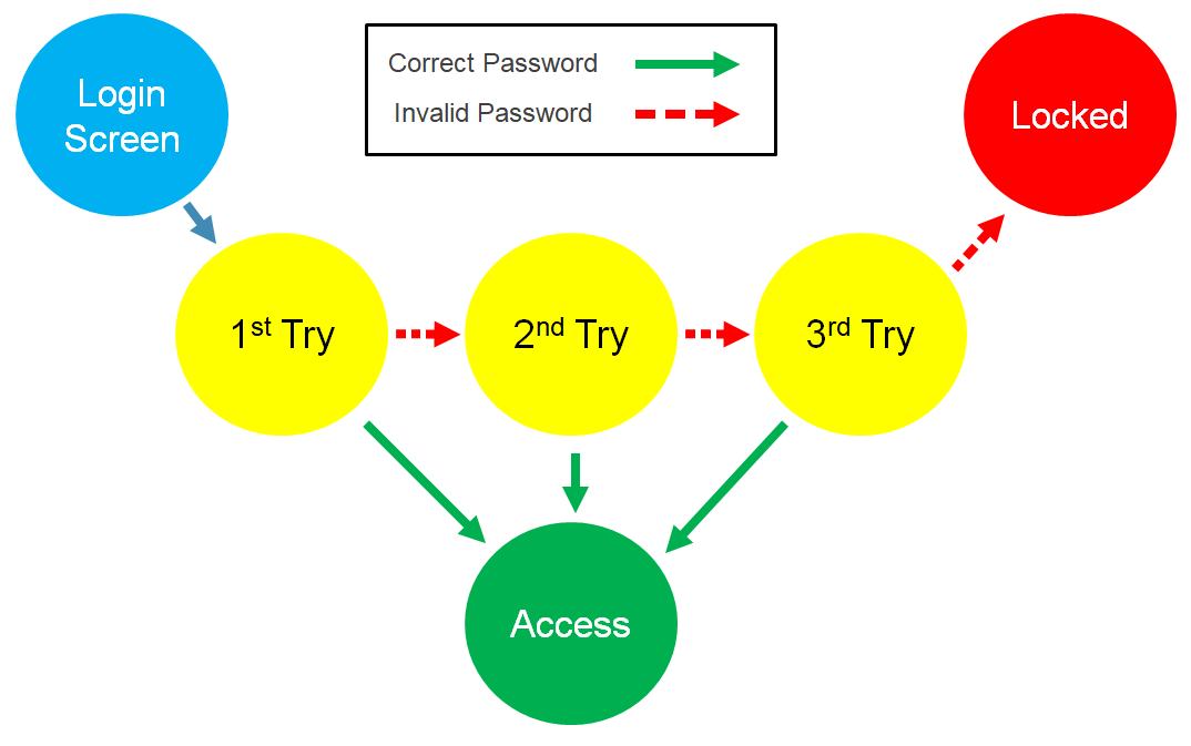 State Transition Diagram