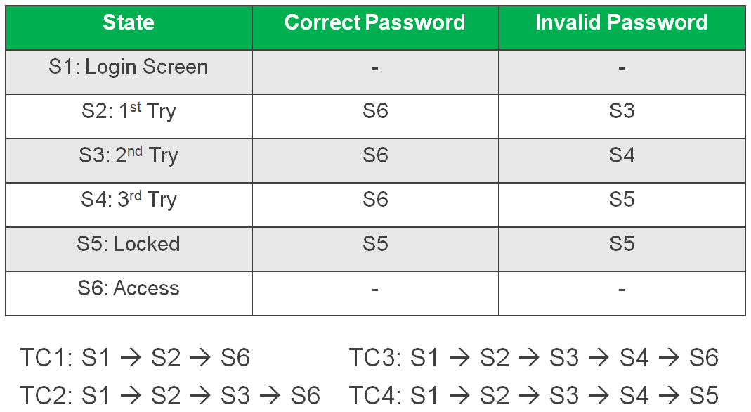 State Transition Table