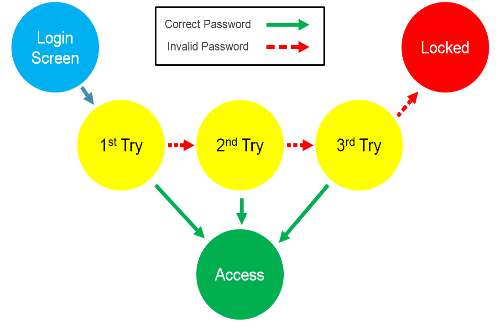 State Transition Testing