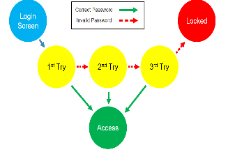 State Transition Testing